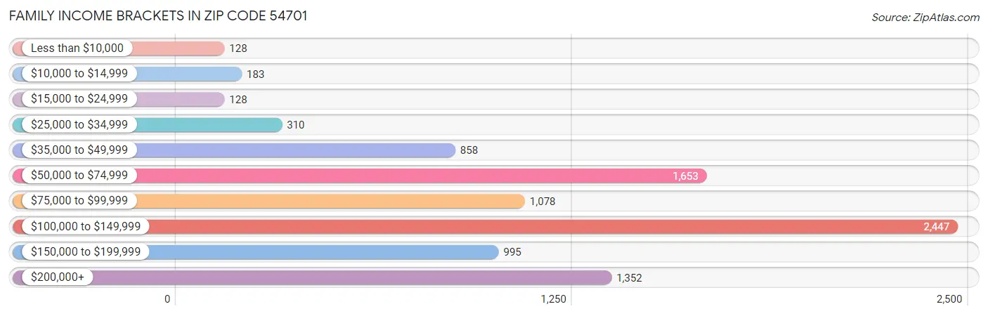 Family Income Brackets in Zip Code 54701