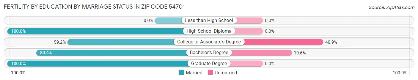 Female Fertility by Education by Marriage Status in Zip Code 54701