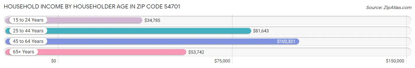 Household Income by Householder Age in Zip Code 54701