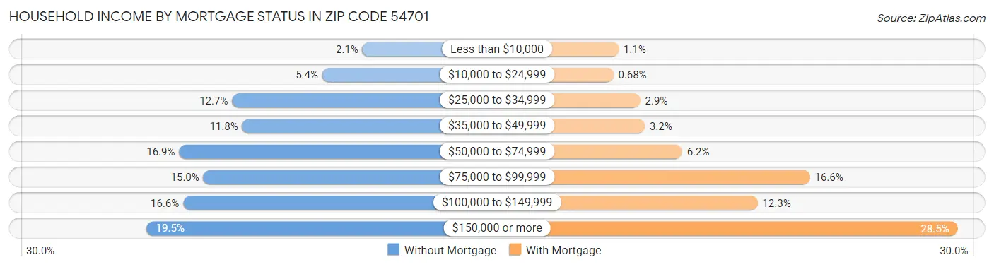 Household Income by Mortgage Status in Zip Code 54701