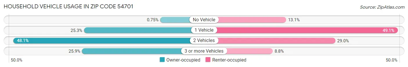 Household Vehicle Usage in Zip Code 54701