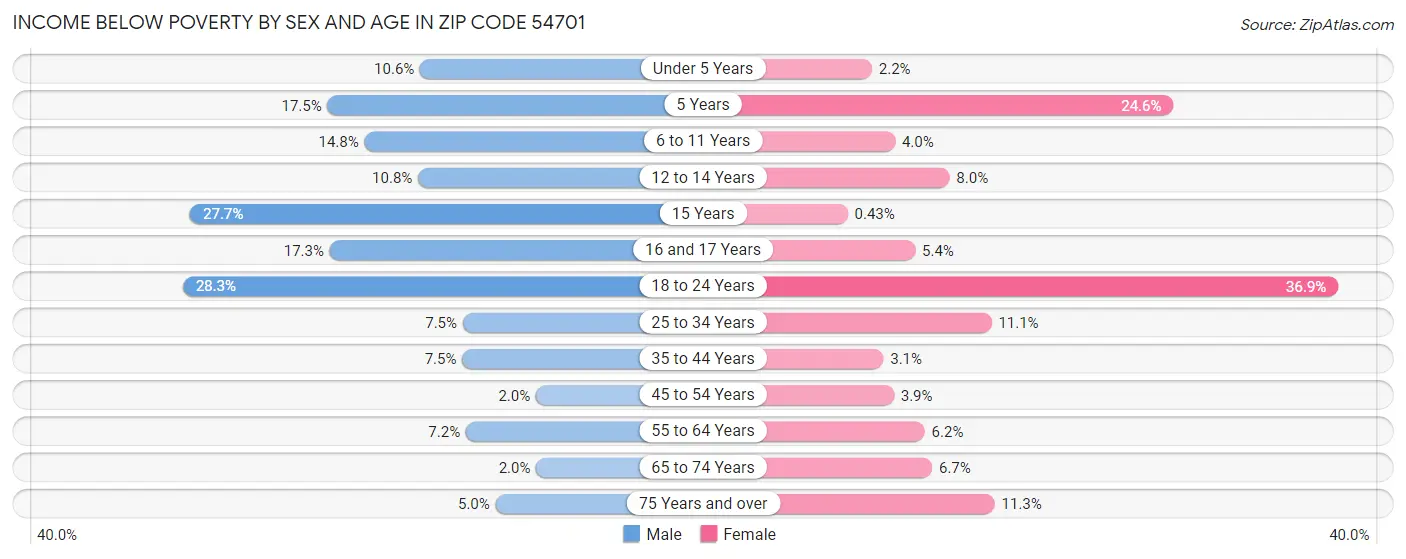 Income Below Poverty by Sex and Age in Zip Code 54701