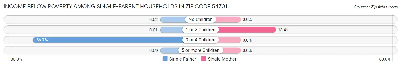 Income Below Poverty Among Single-Parent Households in Zip Code 54701