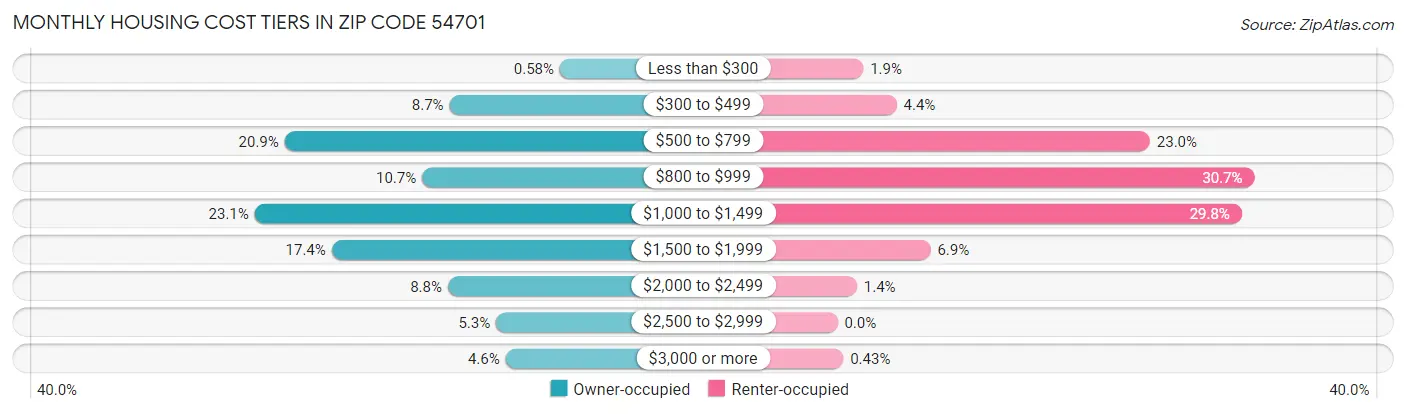 Monthly Housing Cost Tiers in Zip Code 54701