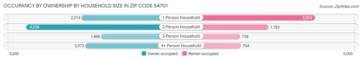 Occupancy by Ownership by Household Size in Zip Code 54701