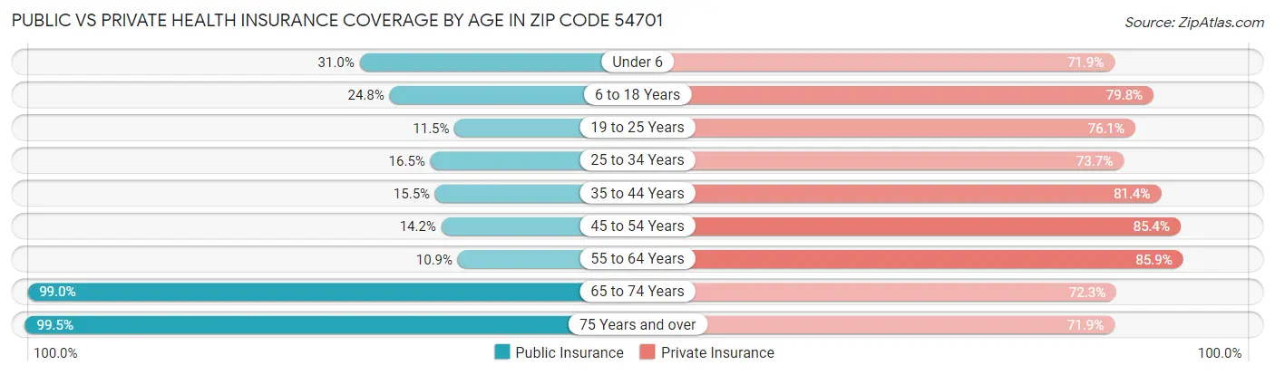 Public vs Private Health Insurance Coverage by Age in Zip Code 54701