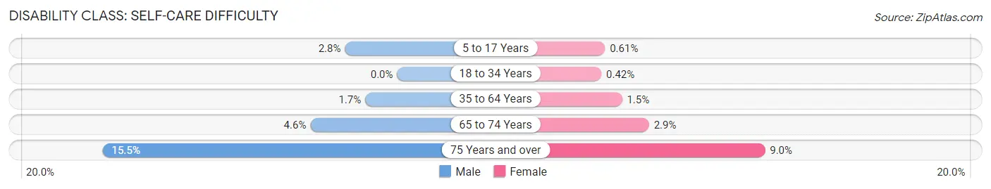 Disability in Zip Code 54701: <span>Self-Care Difficulty</span>