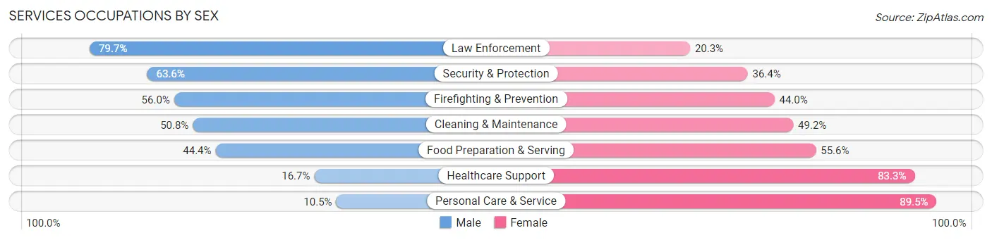 Services Occupations by Sex in Zip Code 54701