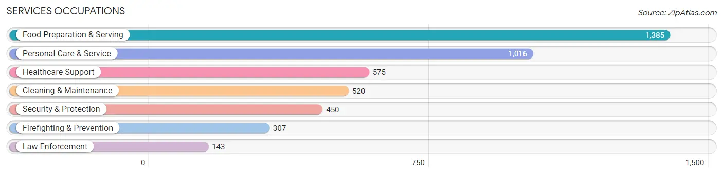 Services Occupations in Zip Code 54701