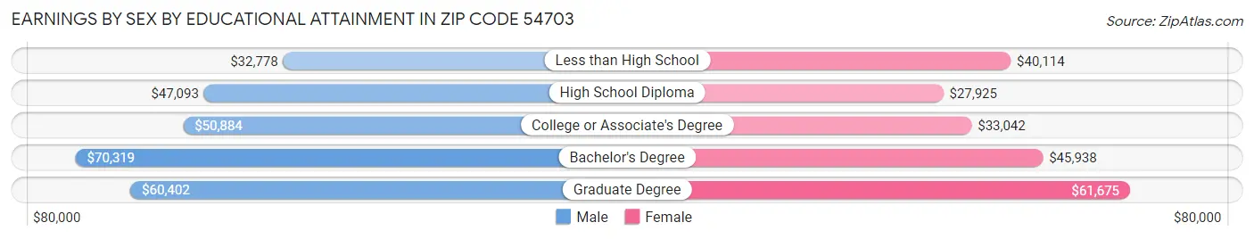 Earnings by Sex by Educational Attainment in Zip Code 54703