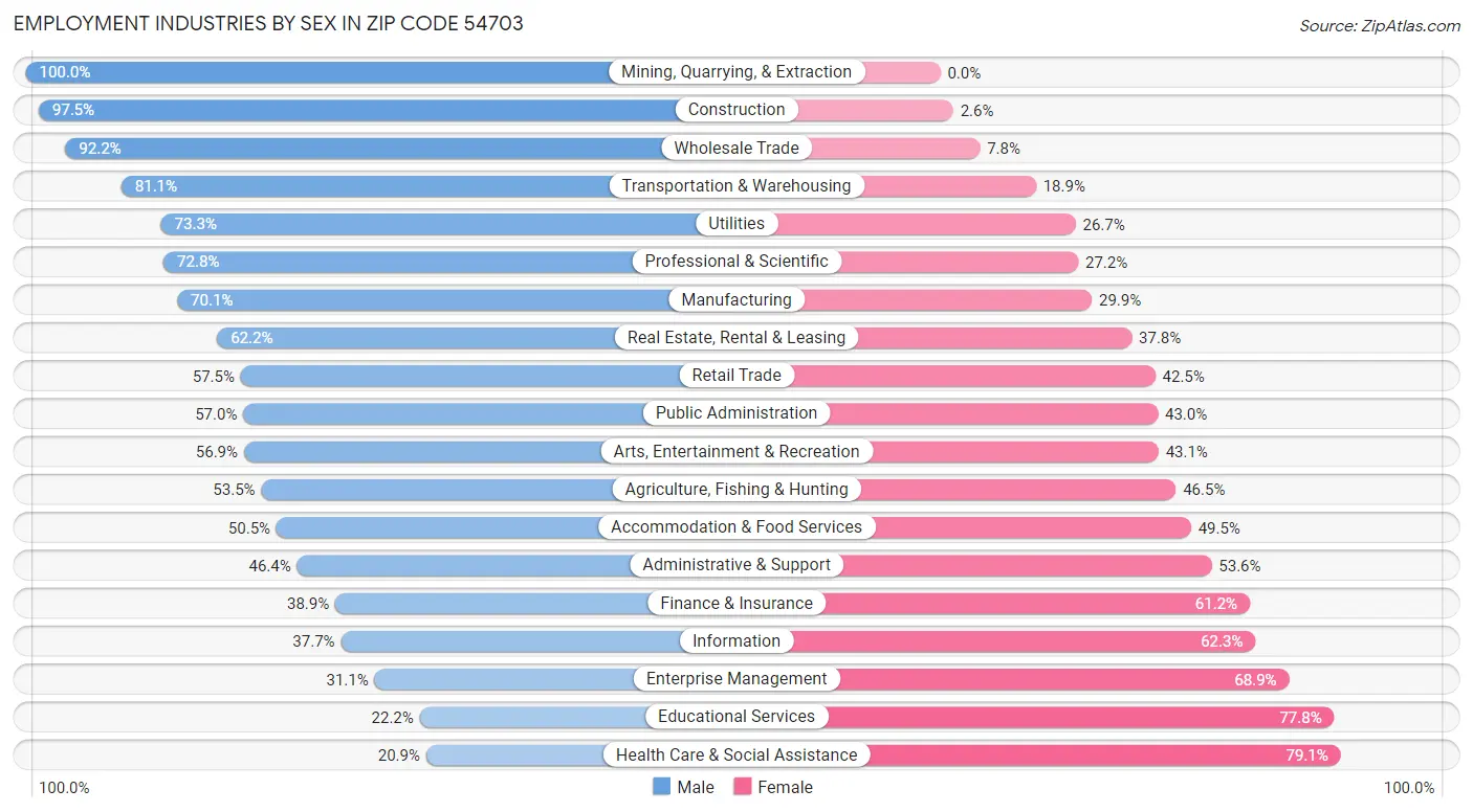 Employment Industries by Sex in Zip Code 54703