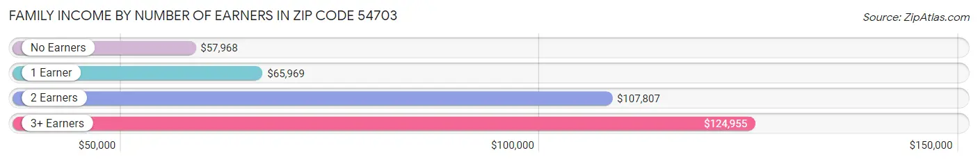 Family Income by Number of Earners in Zip Code 54703