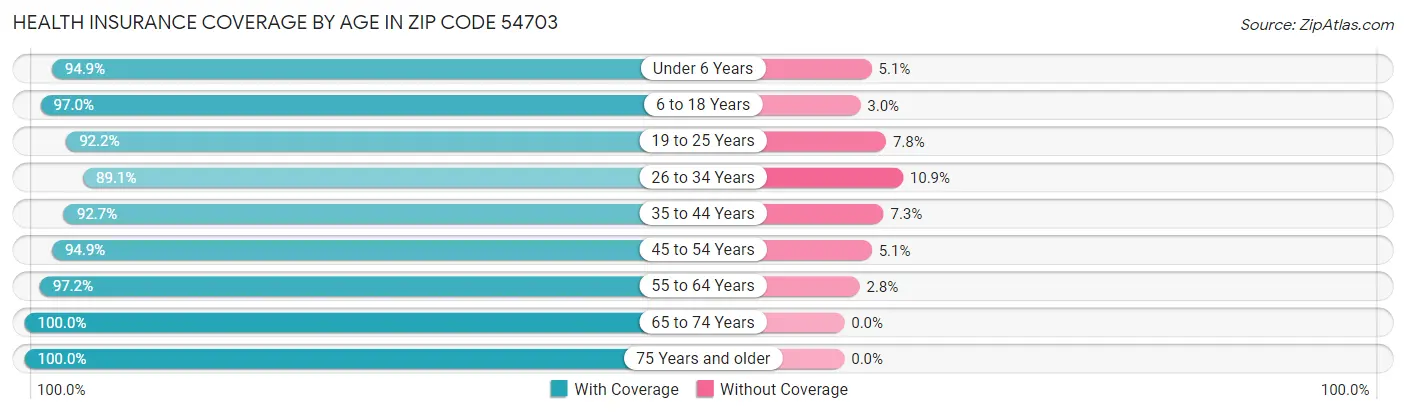 Health Insurance Coverage by Age in Zip Code 54703