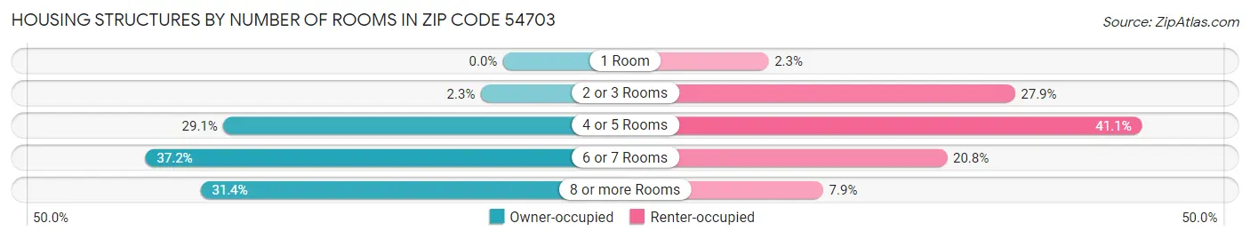 Housing Structures by Number of Rooms in Zip Code 54703