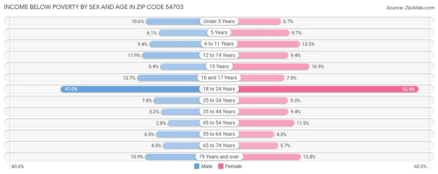 Income Below Poverty by Sex and Age in Zip Code 54703