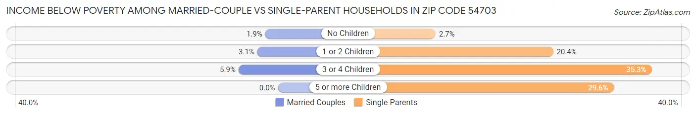Income Below Poverty Among Married-Couple vs Single-Parent Households in Zip Code 54703