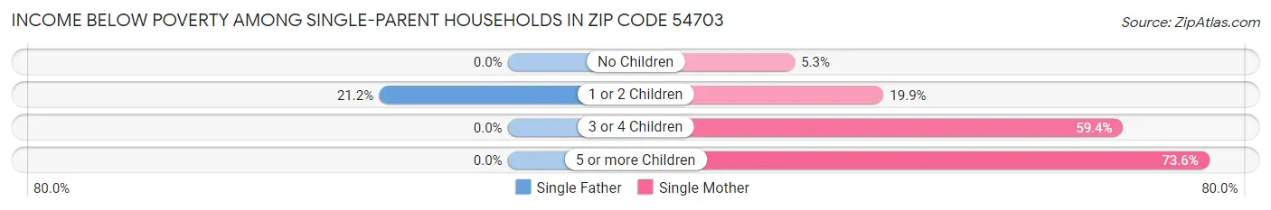 Income Below Poverty Among Single-Parent Households in Zip Code 54703