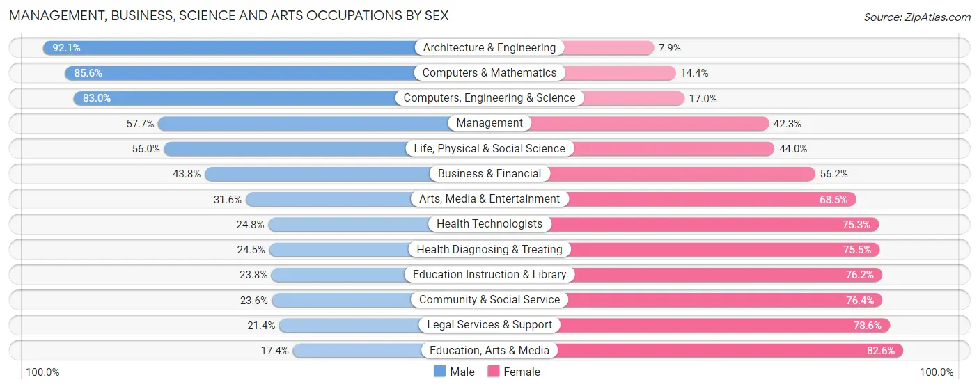 Management, Business, Science and Arts Occupations by Sex in Zip Code 54703