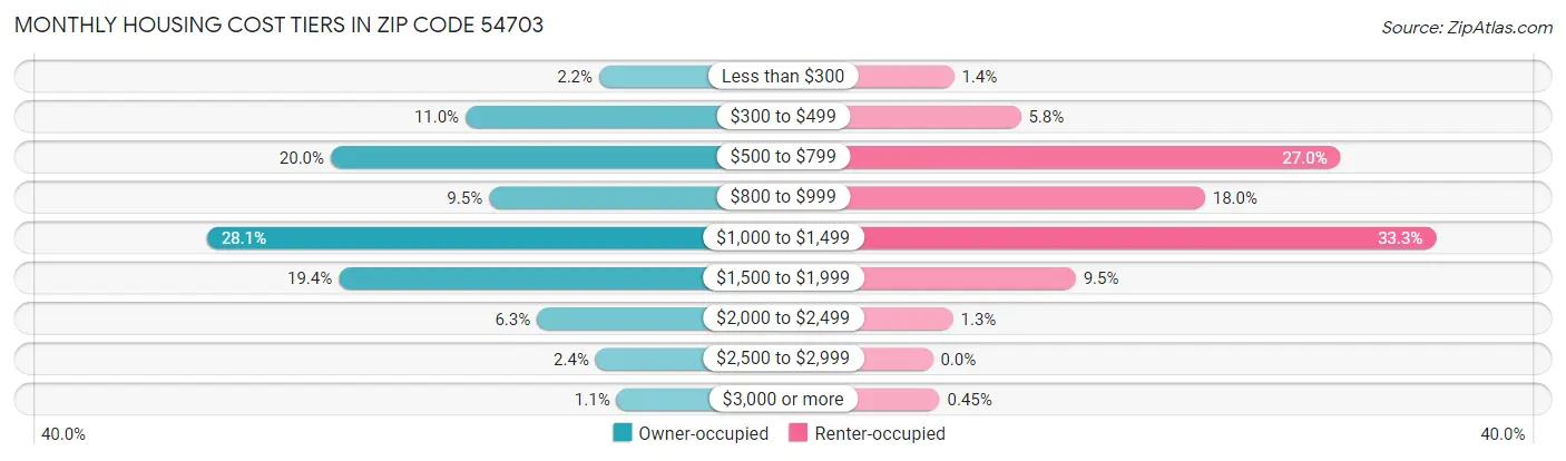 Monthly Housing Cost Tiers in Zip Code 54703