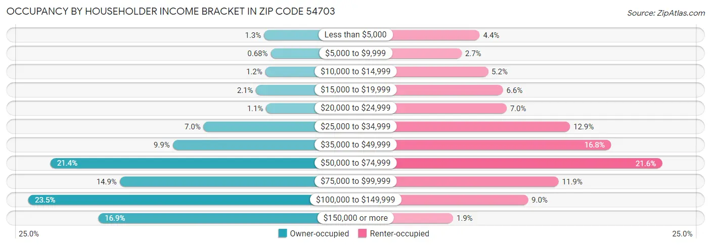Occupancy by Householder Income Bracket in Zip Code 54703