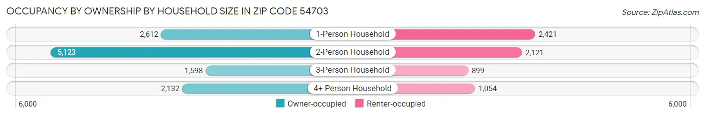 Occupancy by Ownership by Household Size in Zip Code 54703