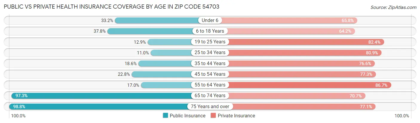 Public vs Private Health Insurance Coverage by Age in Zip Code 54703