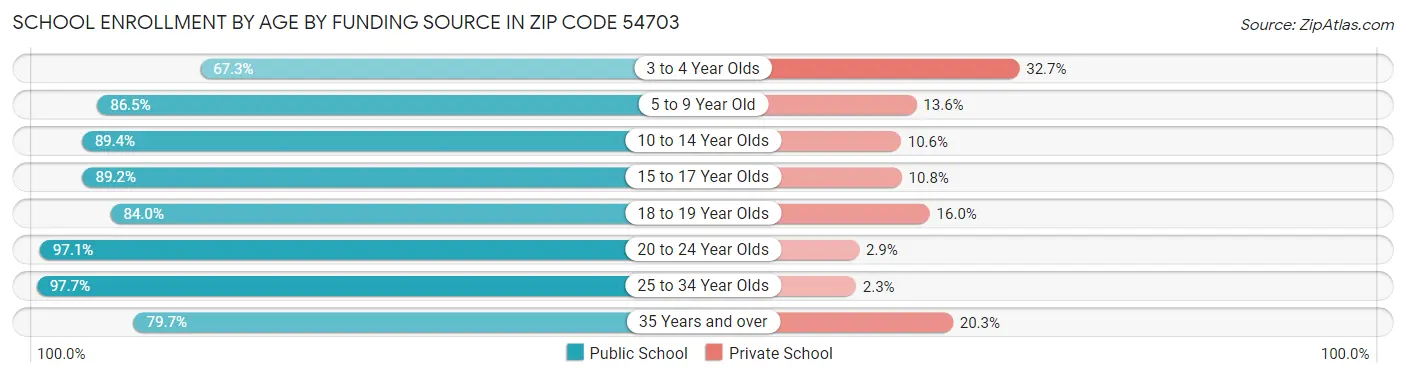 School Enrollment by Age by Funding Source in Zip Code 54703
