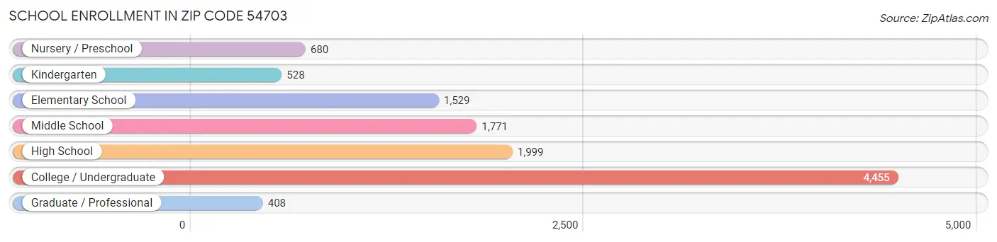 School Enrollment in Zip Code 54703