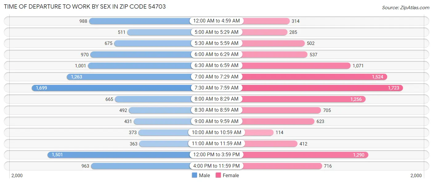 Time of Departure to Work by Sex in Zip Code 54703