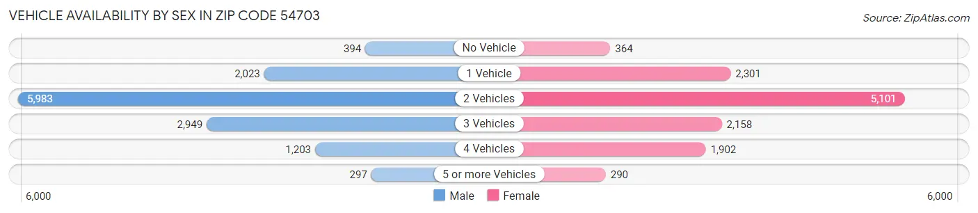 Vehicle Availability by Sex in Zip Code 54703