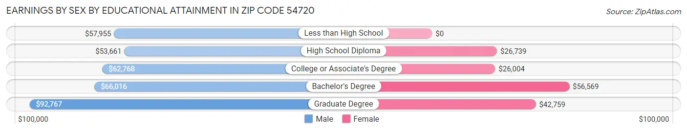 Earnings by Sex by Educational Attainment in Zip Code 54720
