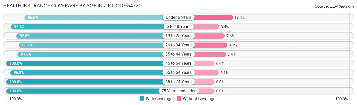 Health Insurance Coverage by Age in Zip Code 54720