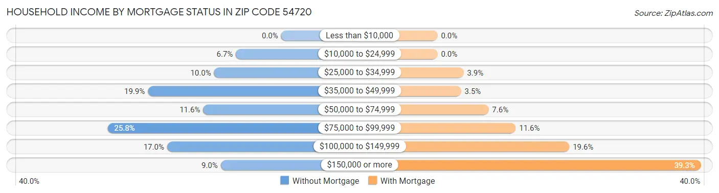 Household Income by Mortgage Status in Zip Code 54720