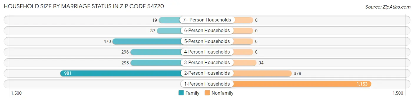 Household Size by Marriage Status in Zip Code 54720