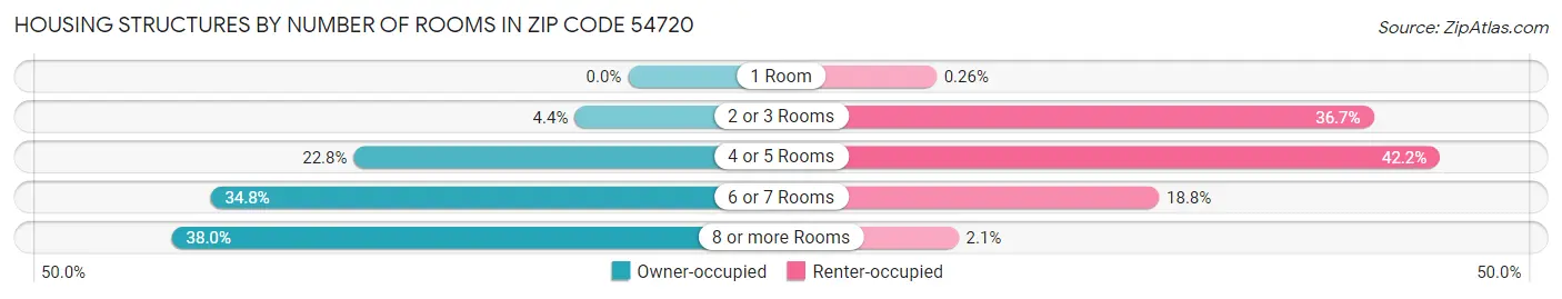 Housing Structures by Number of Rooms in Zip Code 54720
