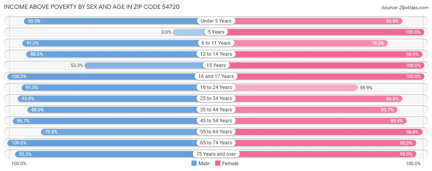 Income Above Poverty by Sex and Age in Zip Code 54720