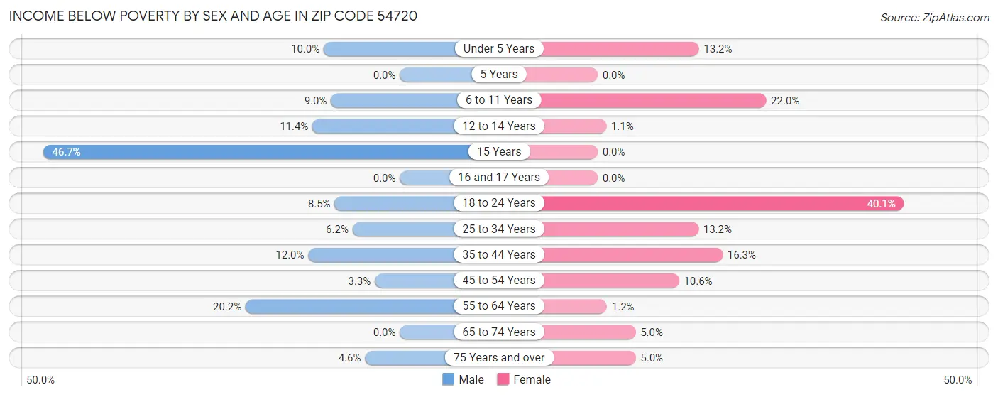 Income Below Poverty by Sex and Age in Zip Code 54720
