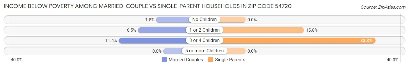 Income Below Poverty Among Married-Couple vs Single-Parent Households in Zip Code 54720
