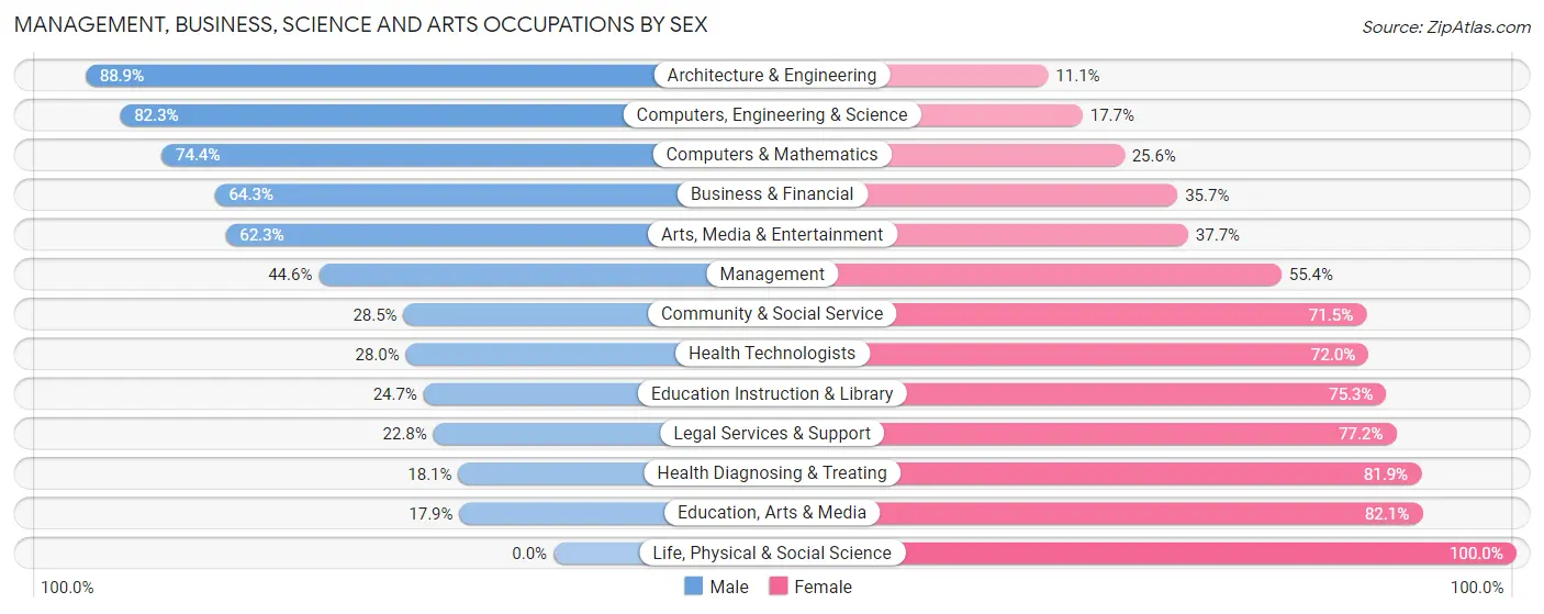 Management, Business, Science and Arts Occupations by Sex in Zip Code 54720