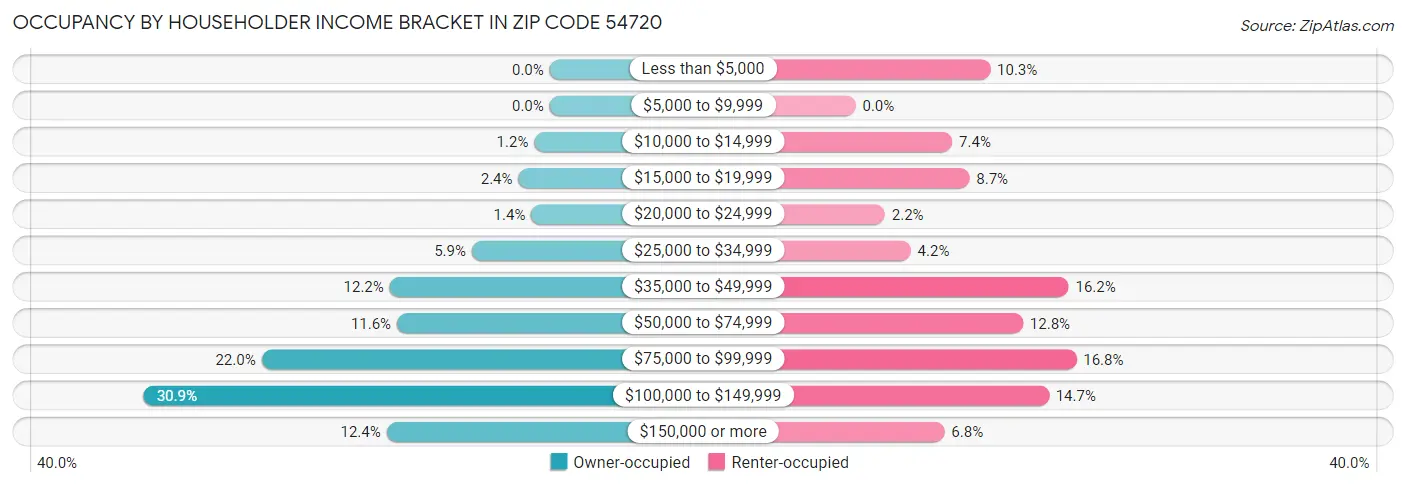 Occupancy by Householder Income Bracket in Zip Code 54720