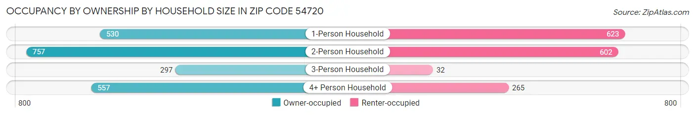 Occupancy by Ownership by Household Size in Zip Code 54720