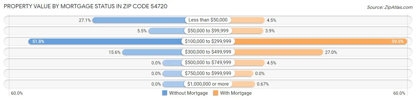 Property Value by Mortgage Status in Zip Code 54720