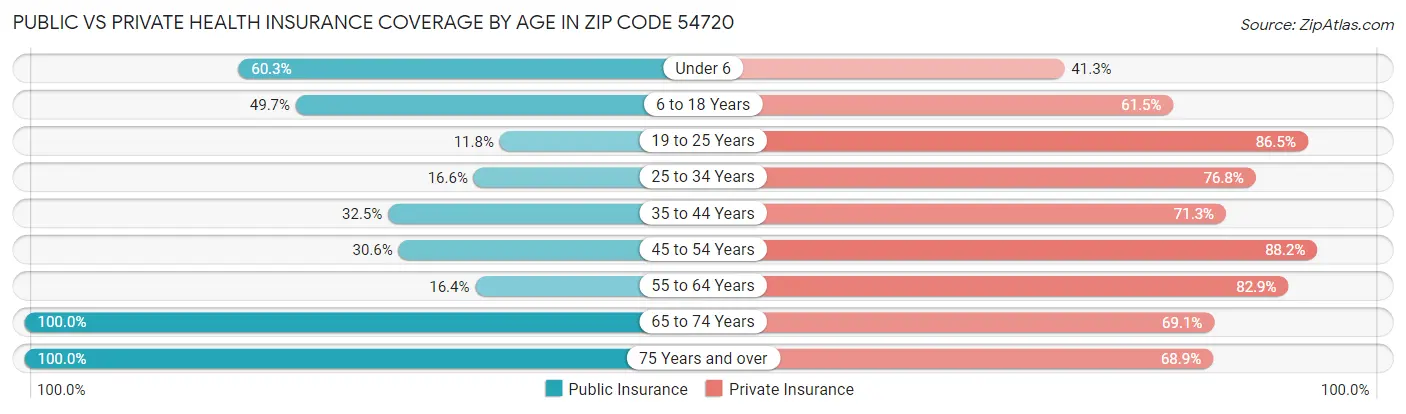 Public vs Private Health Insurance Coverage by Age in Zip Code 54720