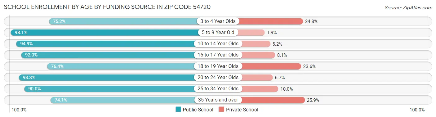 School Enrollment by Age by Funding Source in Zip Code 54720