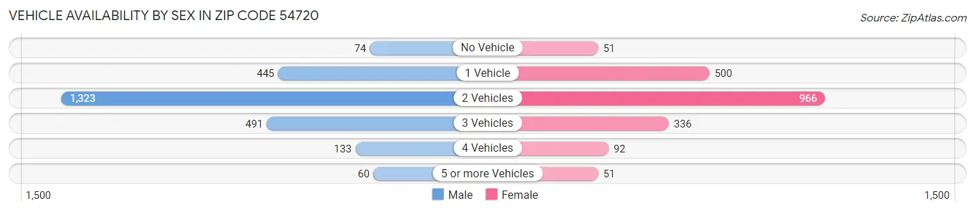 Vehicle Availability by Sex in Zip Code 54720