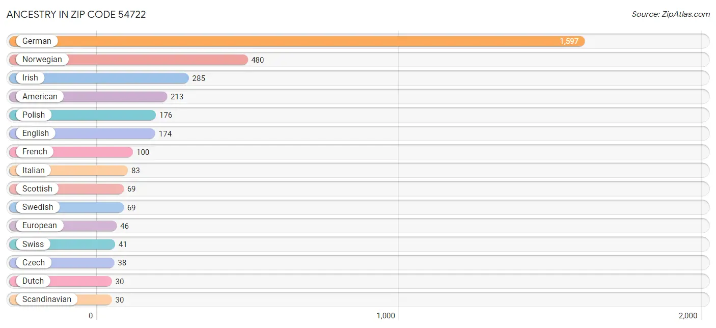 Ancestry in Zip Code 54722