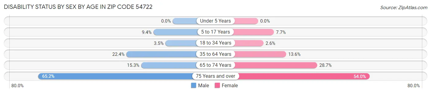 Disability Status by Sex by Age in Zip Code 54722