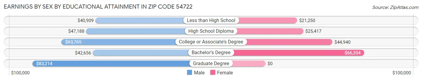 Earnings by Sex by Educational Attainment in Zip Code 54722
