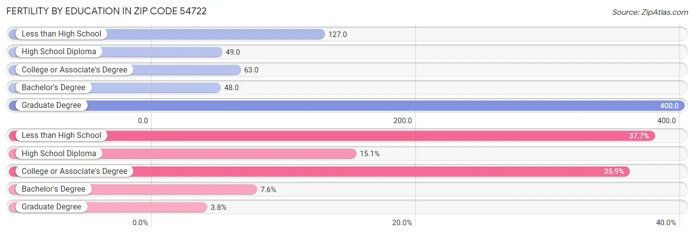 Female Fertility by Education Attainment in Zip Code 54722