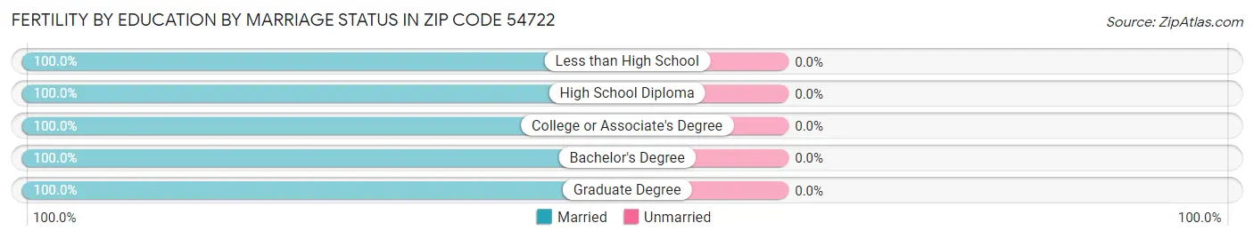 Female Fertility by Education by Marriage Status in Zip Code 54722